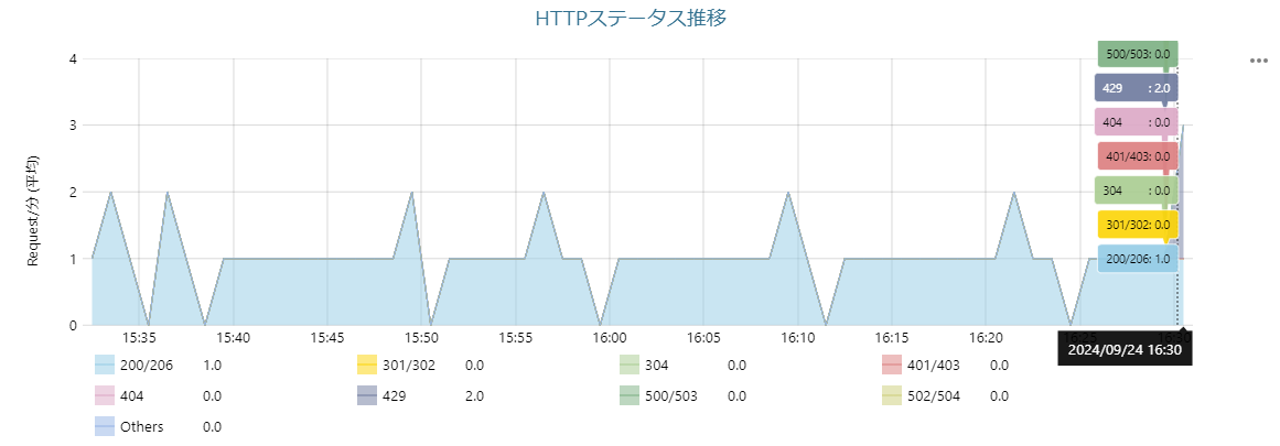 HTTPステータス推移.png