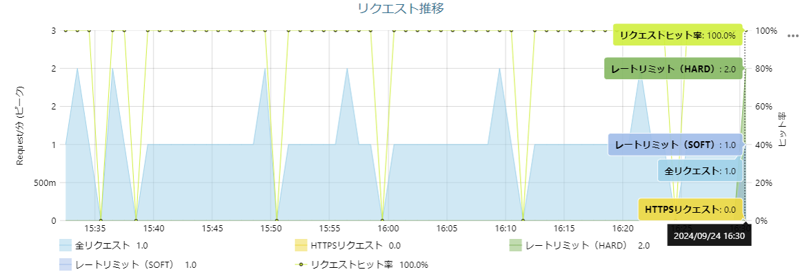 リクエスト推移.png