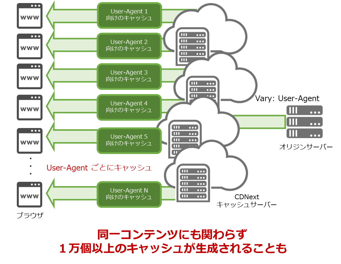 利用ガイド】Vary キャッシュ正規化機能 – J-Stream CDNext サポートサイト